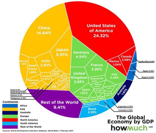 سهم کشورها در اقتصاد جهان.. امریکا حدود ربع و چین ۱۵ درصد کل اقتصاد جهان را تشکیل می‌دهند،